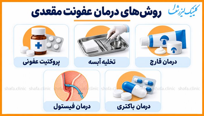 اینفوگرافیک روشهای درمان عفونت مقعدی شامل پروکتیت عفونی، تخلیه آبسه، درمان قارچ، درمان فیستول و درمان باکتری